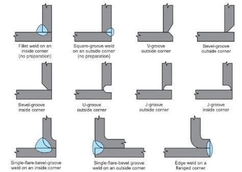 types of corner welds